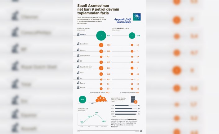 GRAFİKLİ - Saudi Aramco'nun net karı 9 petrol devinin toplamından fazla