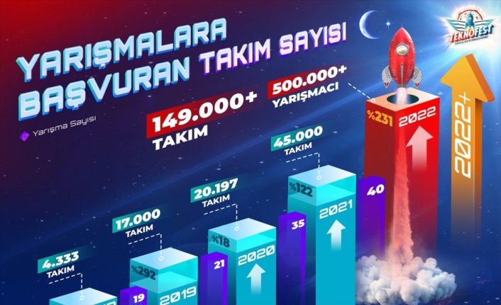 TEKNOFEST Karadeniz'deki yarışmalarda 500 binden fazla yarışmacı mücadele edecek