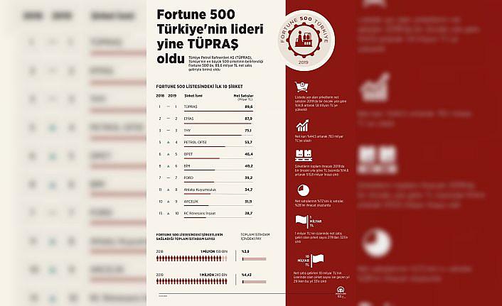 Fortune 500 Türkiye'nin lideri yine TÜPRAŞ oldu