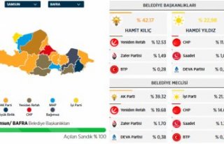 Bafra Seçim Sonuçları